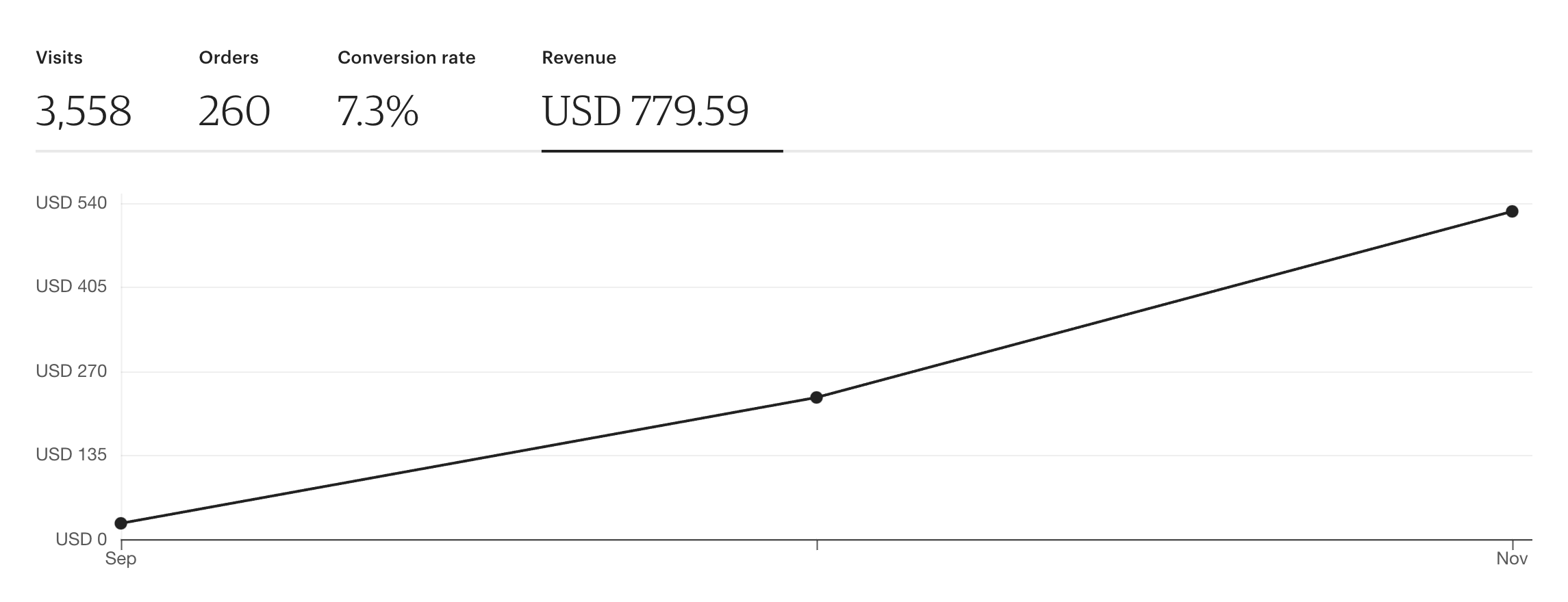 Etsy stats showing a shop reaching $779 in revenue 3 months after opening.